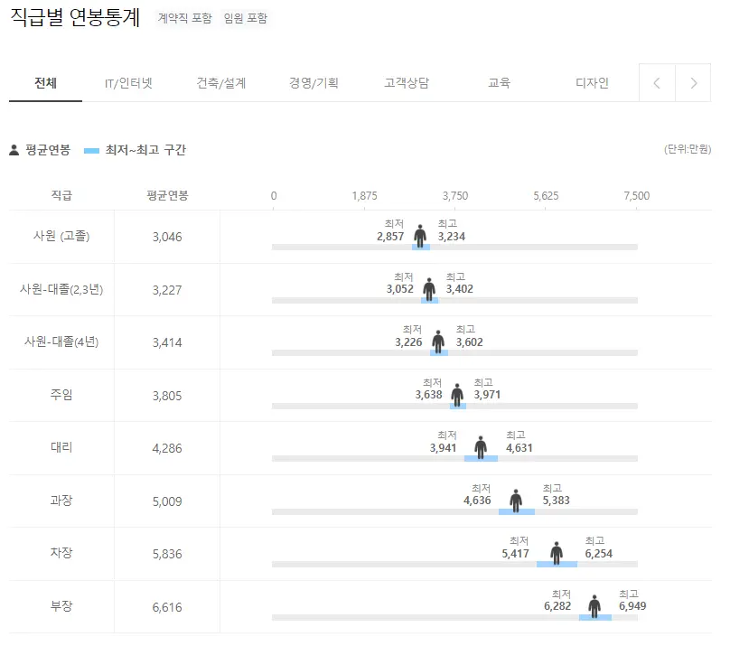 직급별 연봉 통계