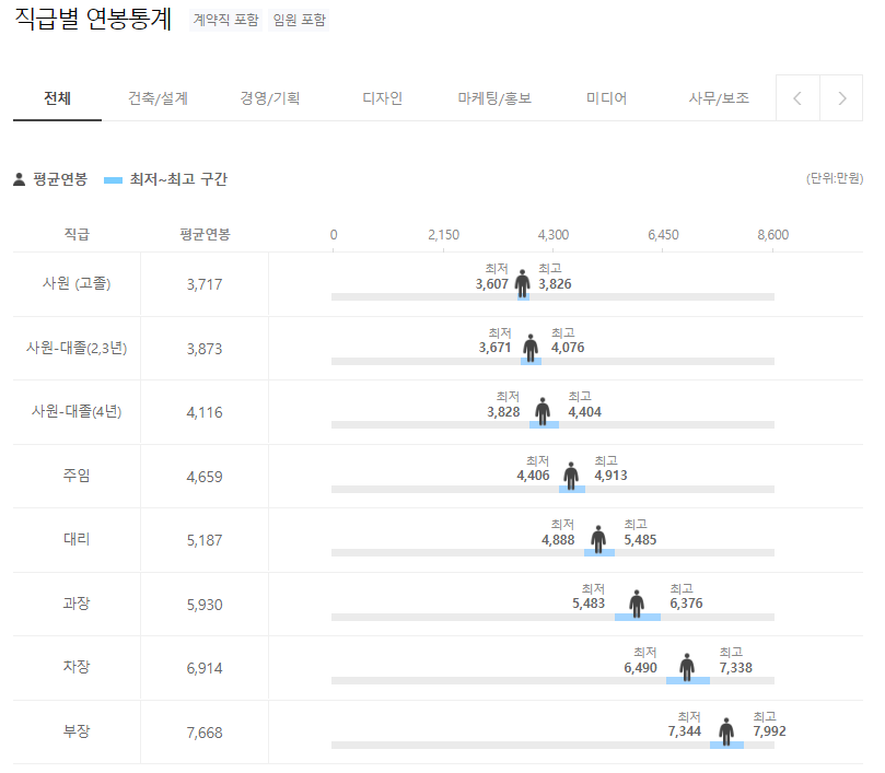 한국 싱클레어 Sinclair Korea 직급별 연봉분포