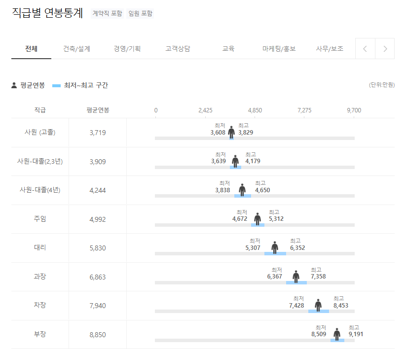 노보노디스크제약 NOVO NORDISK 직급별 연봉