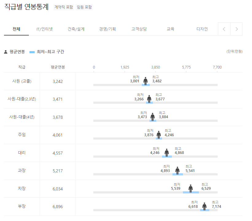 씨에스케이(주) CSK 직급별 연봉통계