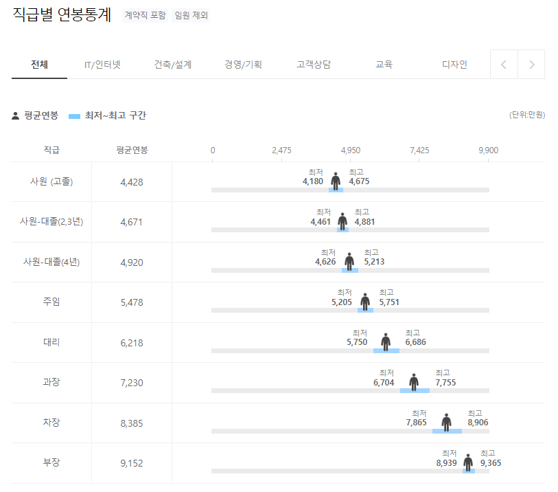 한온시스템 Hanon 직급별 연봉분포