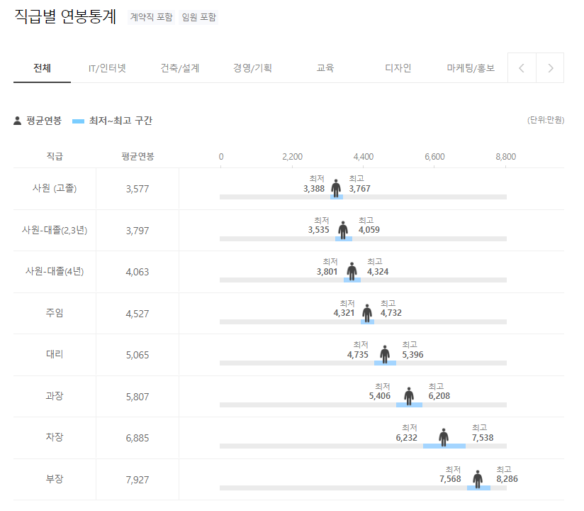 에이씨엠리서치코리아 ACM Research 직급별 연봉통계