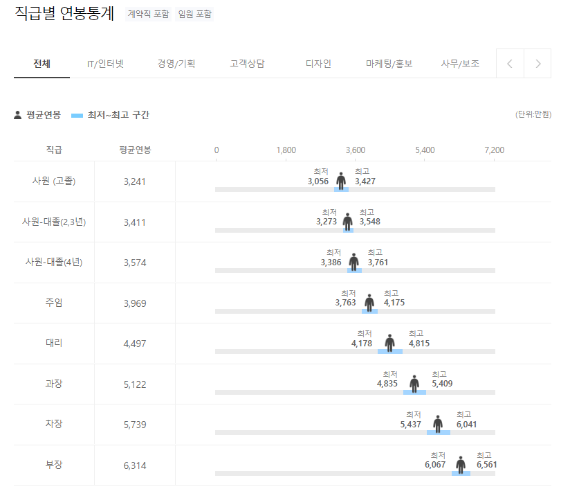 디에스브이솔루션스(주) DSV Solutions 직급별 연봉통계