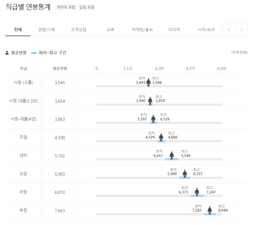 한국머스크 Maersk 직급별 연봉통계